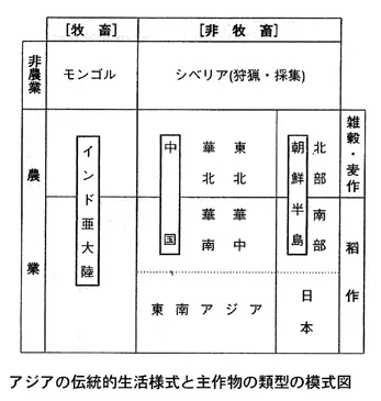 アジアの伝統的生活様式と主作物の類型の模式図