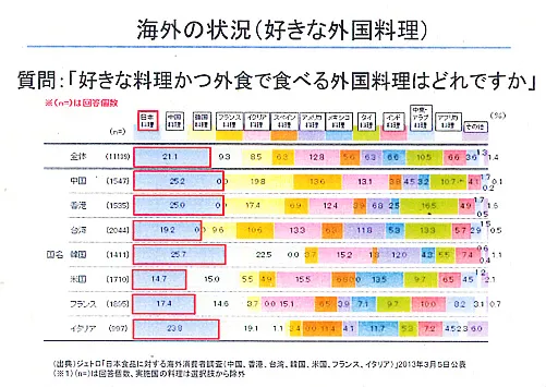 質問：好きな料理かつ外食で食べる外国料理はどれですか