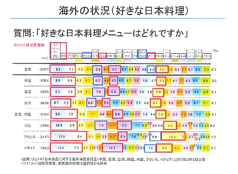 質問：好きな日本料理メニューはどれですか