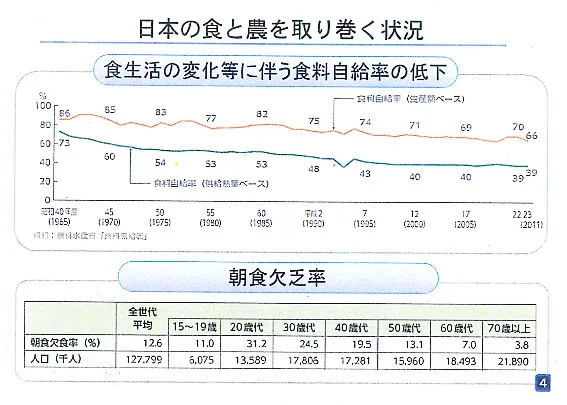 日本の食と農を取り巻く状況