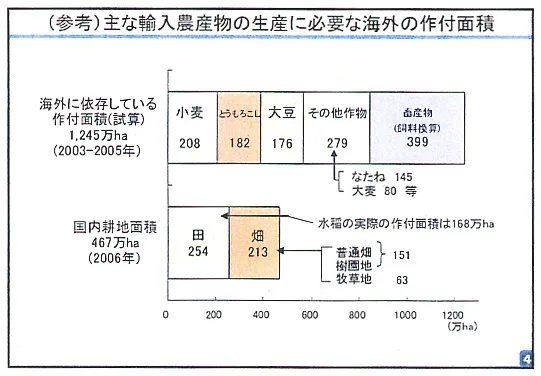 主な輸入農作物の生産に必要な海外の作付面積