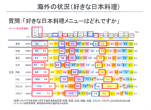 和食 文化の保護 継承活動の報告コーナー 食文化を研究する 味の素 食の文化センター